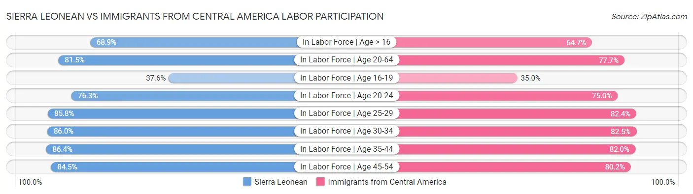 Sierra Leonean vs Immigrants from Central America Labor Participation