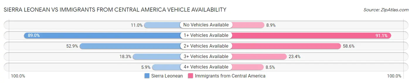 Sierra Leonean vs Immigrants from Central America Vehicle Availability