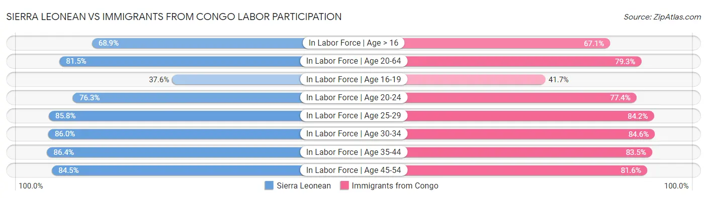 Sierra Leonean vs Immigrants from Congo Labor Participation