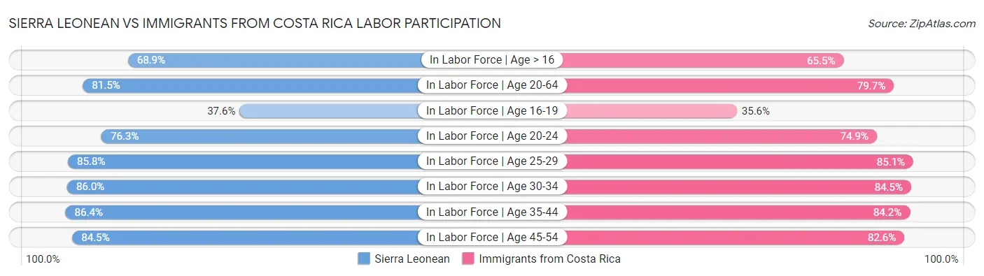 Sierra Leonean vs Immigrants from Costa Rica Labor Participation