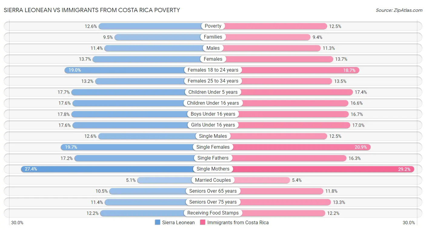 Sierra Leonean vs Immigrants from Costa Rica Poverty