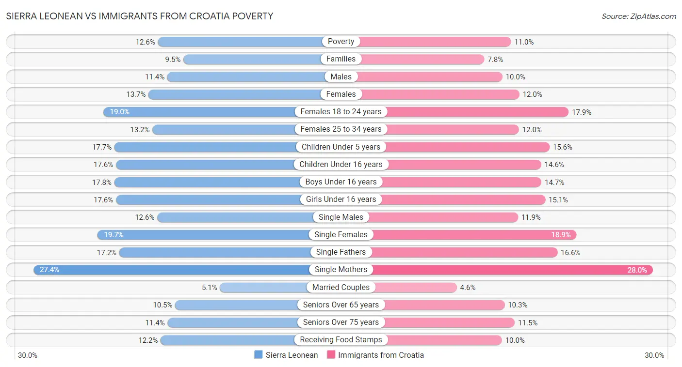 Sierra Leonean vs Immigrants from Croatia Poverty