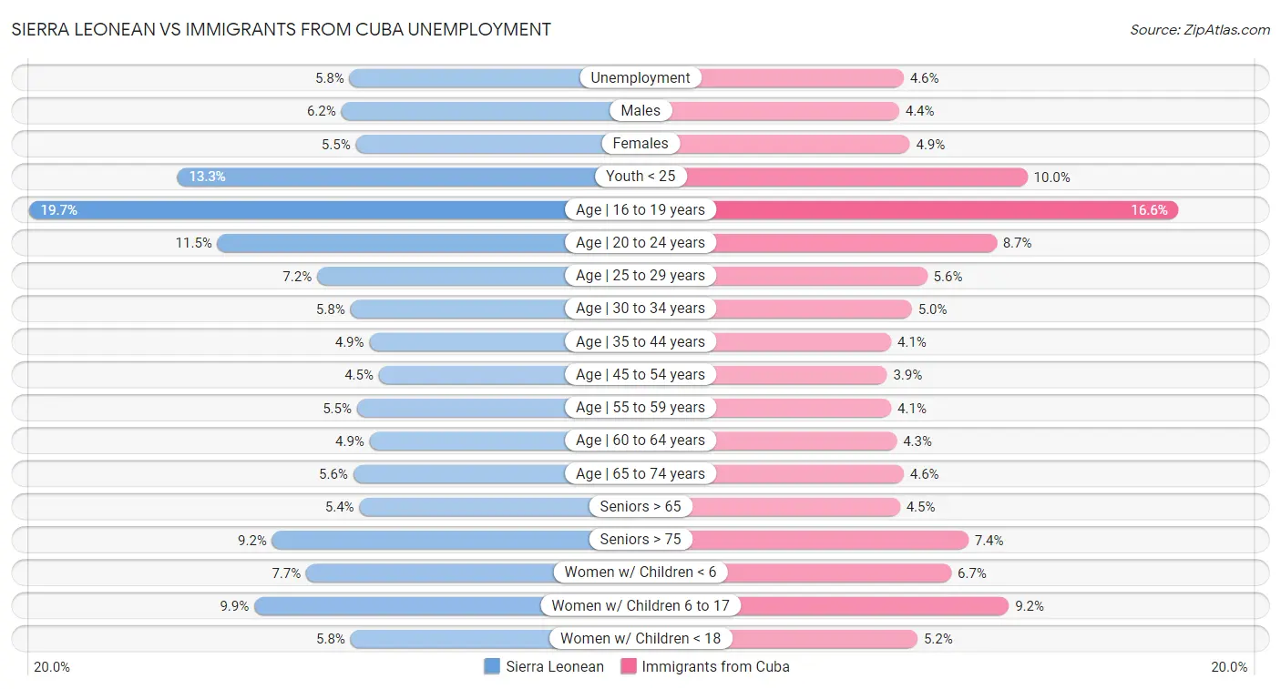 Sierra Leonean vs Immigrants from Cuba Unemployment