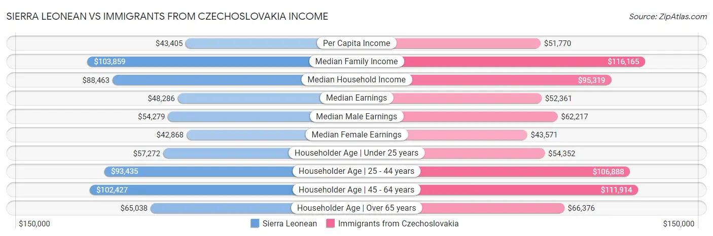 Sierra Leonean vs Immigrants from Czechoslovakia Income