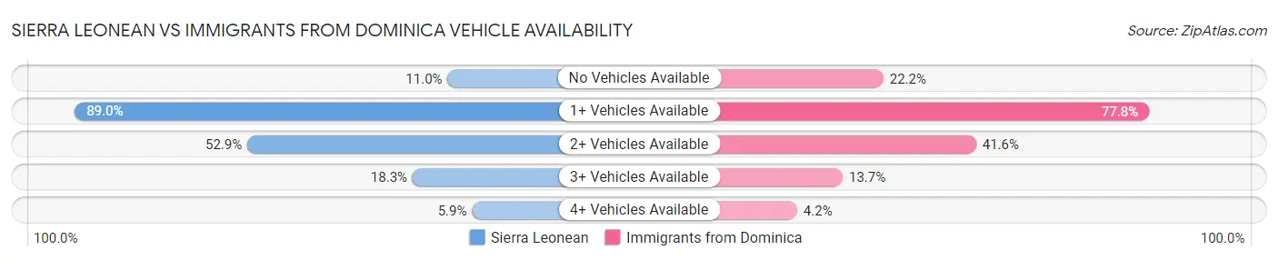 Sierra Leonean vs Immigrants from Dominica Vehicle Availability