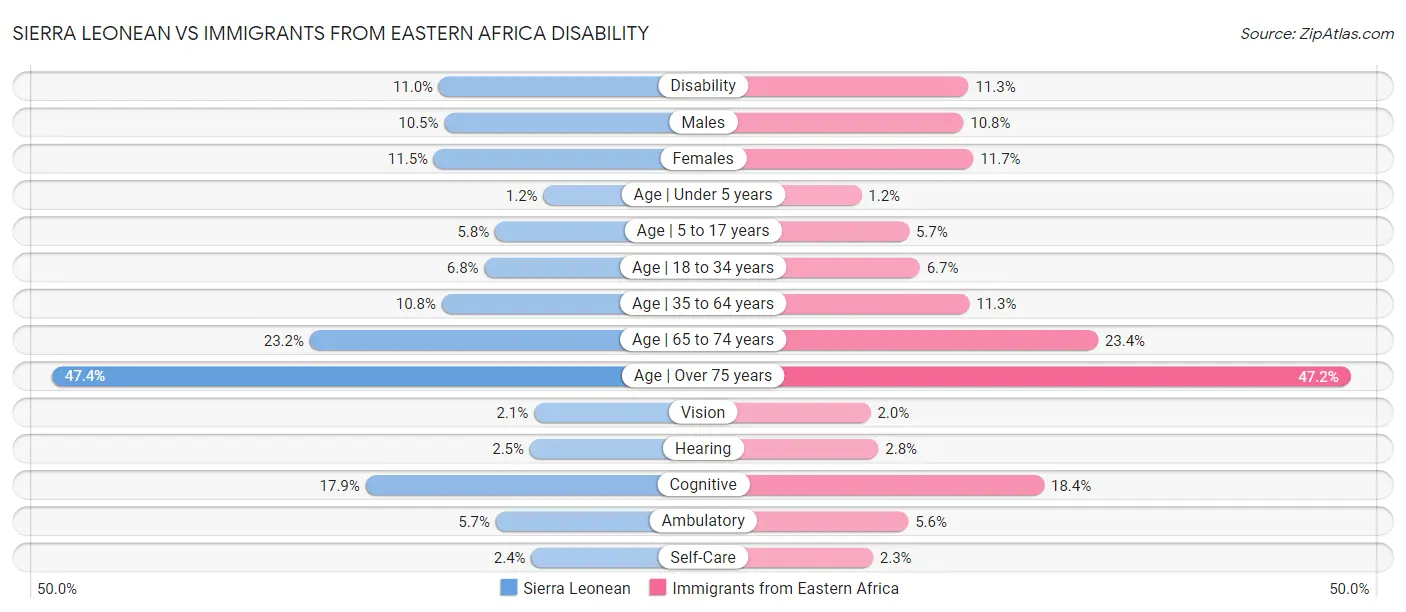 Sierra Leonean vs Immigrants from Eastern Africa Disability