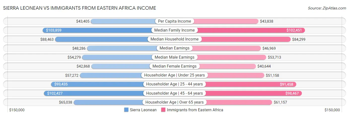 Sierra Leonean vs Immigrants from Eastern Africa Income