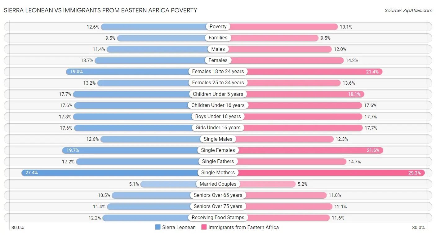 Sierra Leonean vs Immigrants from Eastern Africa Poverty