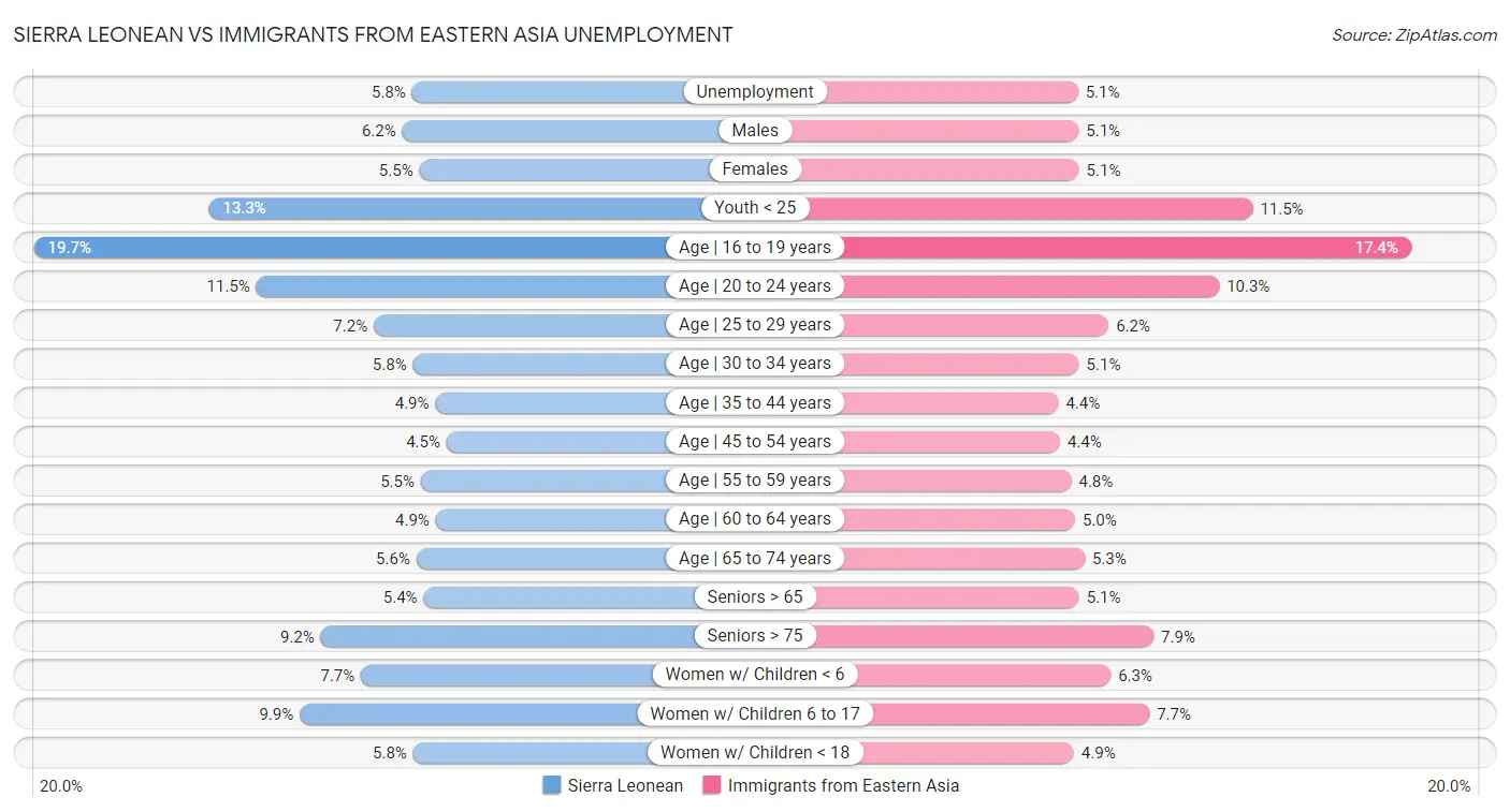 Sierra Leonean vs Immigrants from Eastern Asia Unemployment