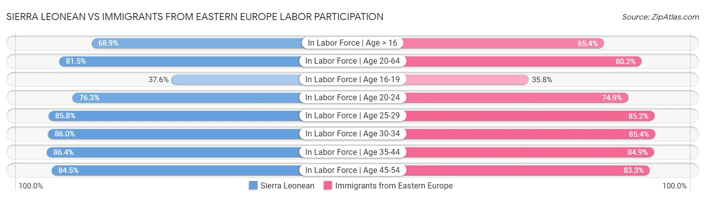 Sierra Leonean vs Immigrants from Eastern Europe Labor Participation
