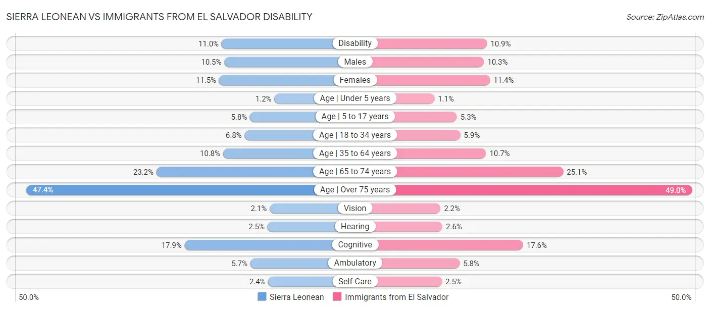 Sierra Leonean vs Immigrants from El Salvador Disability