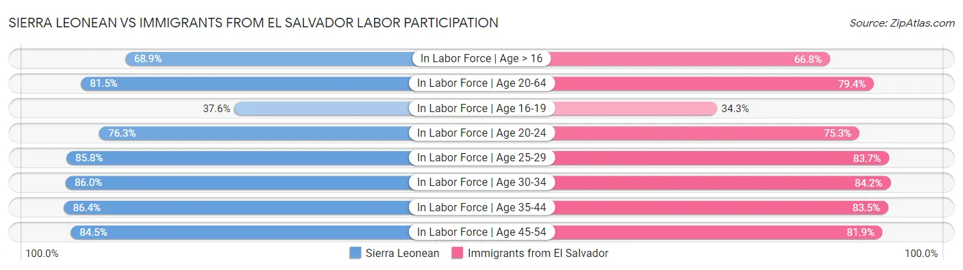 Sierra Leonean vs Immigrants from El Salvador Labor Participation