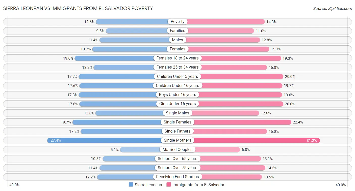 Sierra Leonean vs Immigrants from El Salvador Poverty