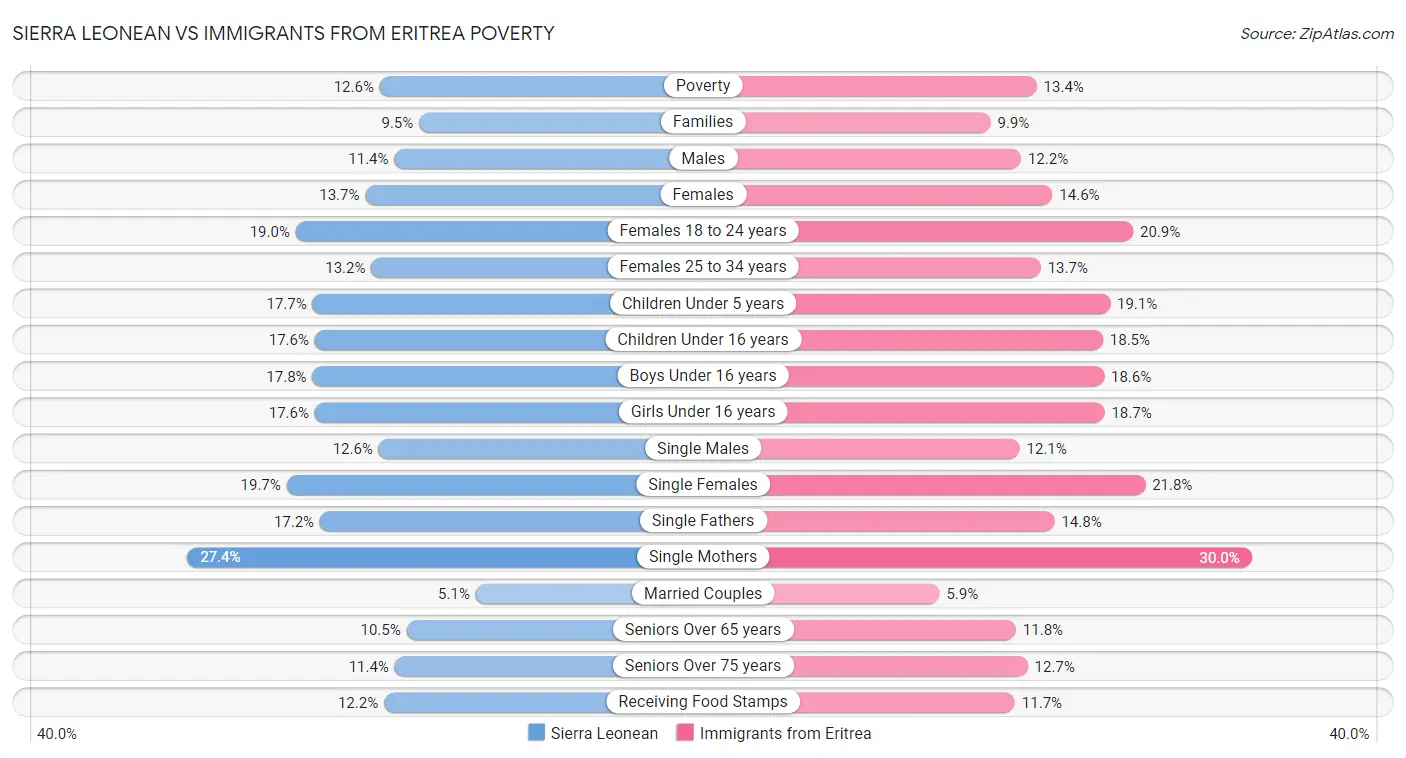 Sierra Leonean vs Immigrants from Eritrea Poverty
