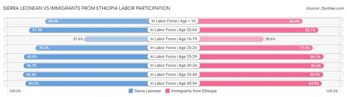 Sierra Leonean vs Immigrants from Ethiopia Labor Participation