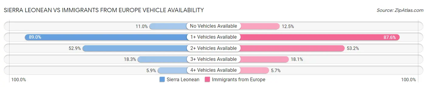 Sierra Leonean vs Immigrants from Europe Vehicle Availability