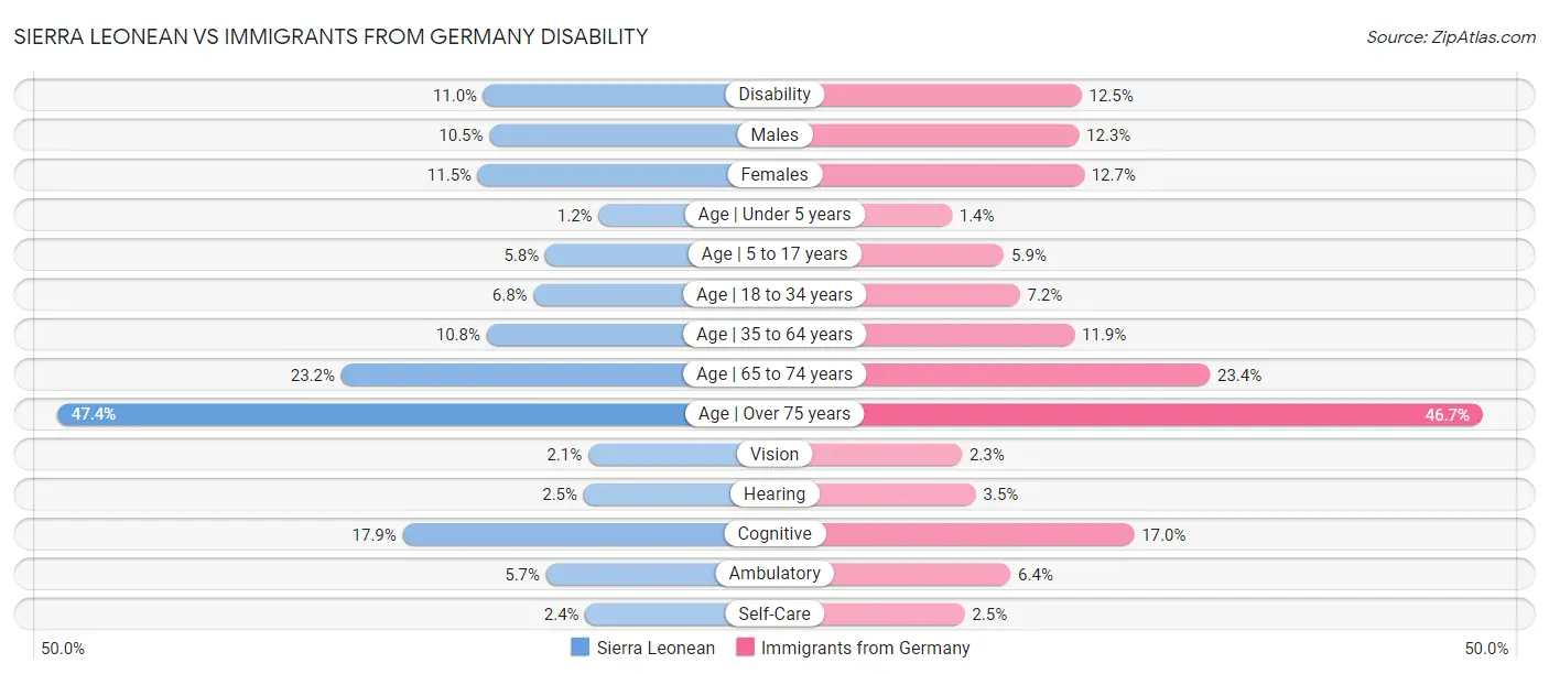 Sierra Leonean vs Immigrants from Germany Disability