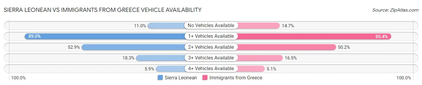Sierra Leonean vs Immigrants from Greece Vehicle Availability