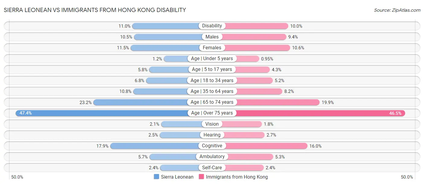 Sierra Leonean vs Immigrants from Hong Kong Disability