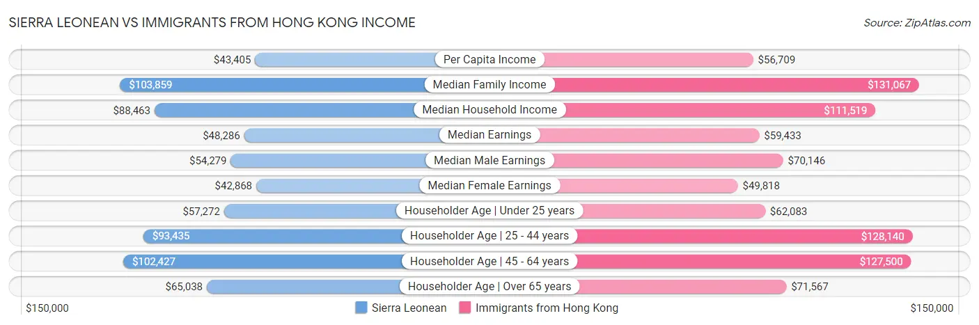 Sierra Leonean vs Immigrants from Hong Kong Income