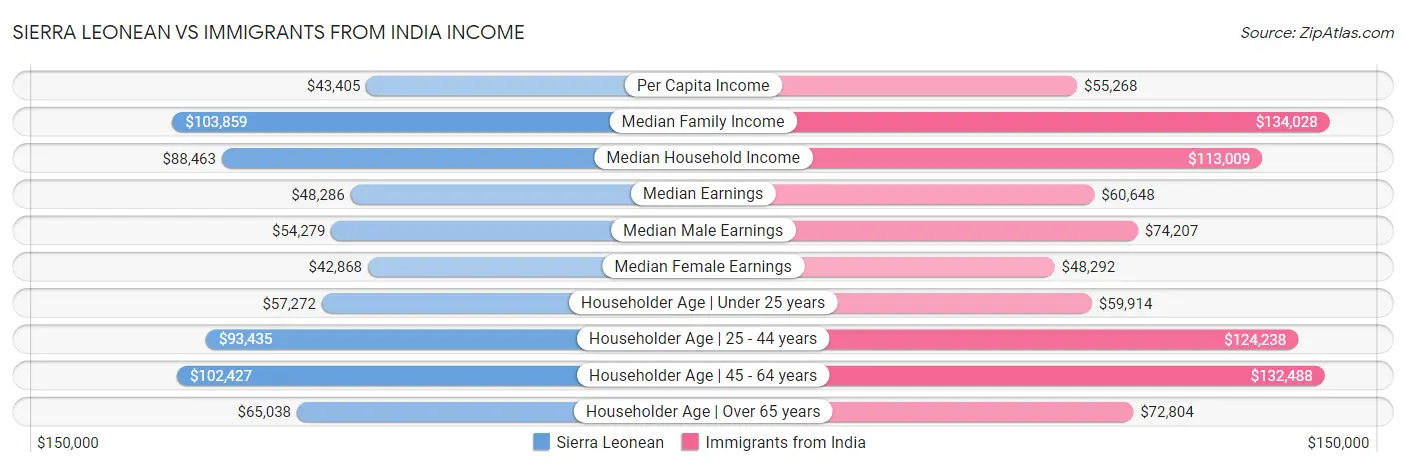 Sierra Leonean vs Immigrants from India Income