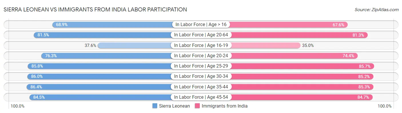 Sierra Leonean vs Immigrants from India Labor Participation