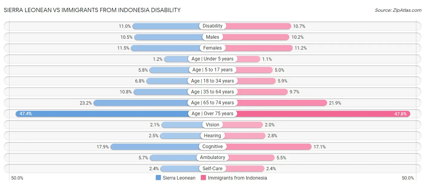 Sierra Leonean vs Immigrants from Indonesia Disability