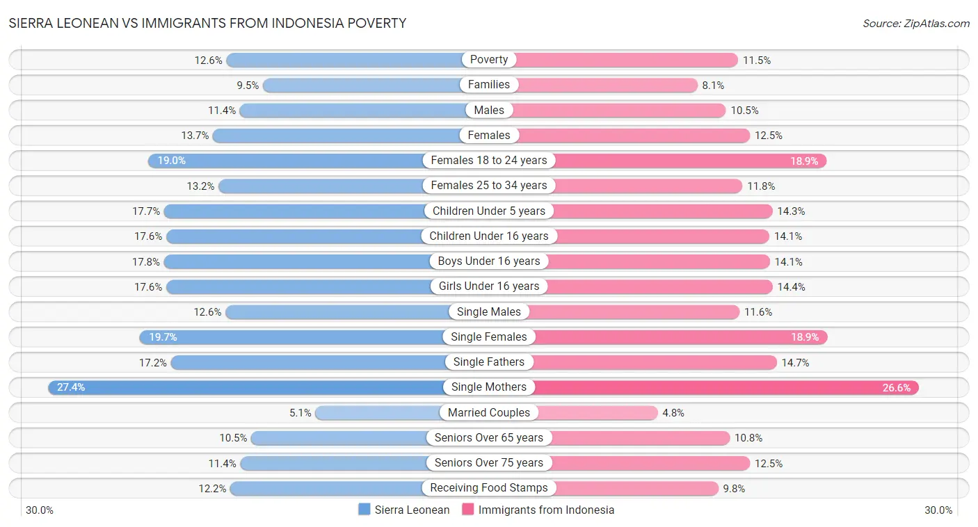 Sierra Leonean vs Immigrants from Indonesia Poverty