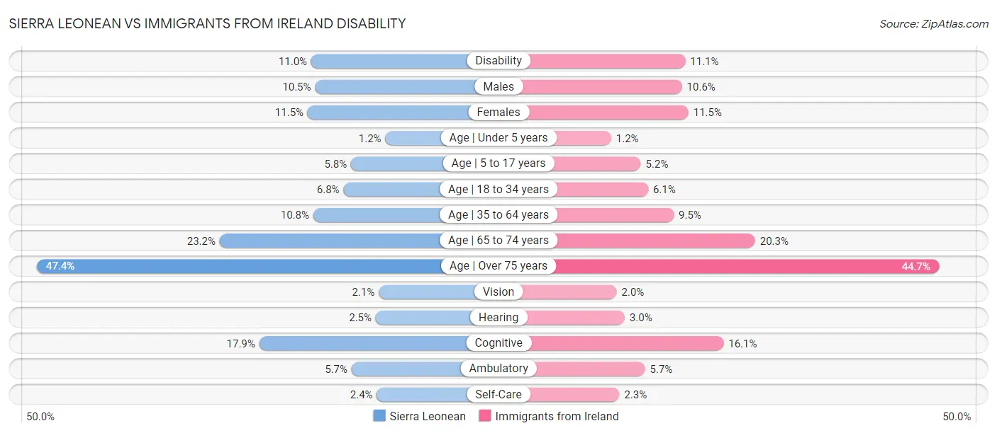 Sierra Leonean vs Immigrants from Ireland Disability