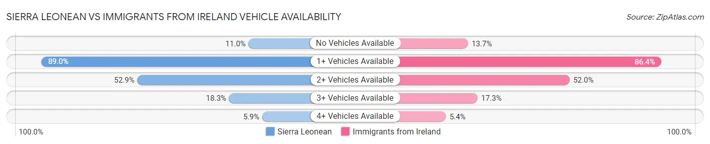 Sierra Leonean vs Immigrants from Ireland Vehicle Availability