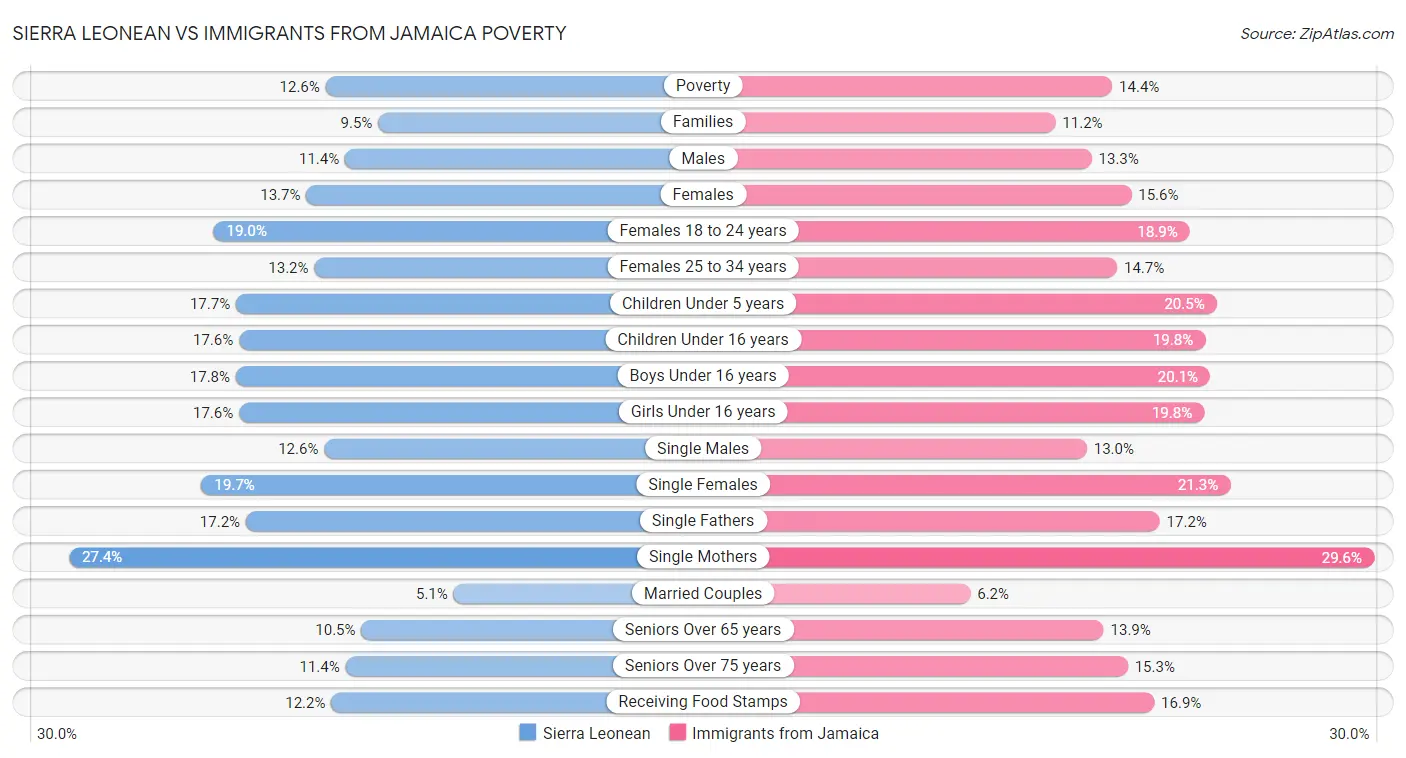 Sierra Leonean vs Immigrants from Jamaica Poverty