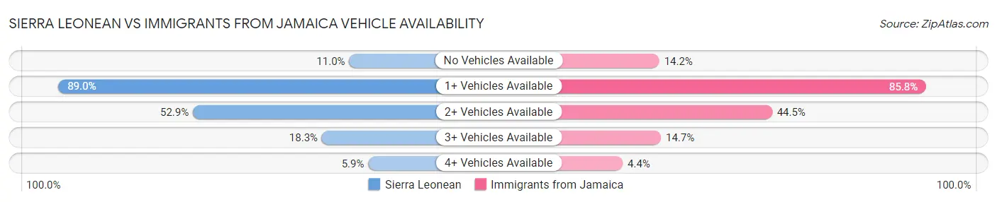 Sierra Leonean vs Immigrants from Jamaica Vehicle Availability