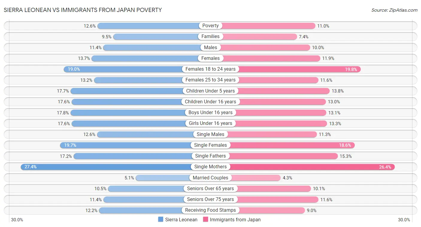 Sierra Leonean vs Immigrants from Japan Poverty