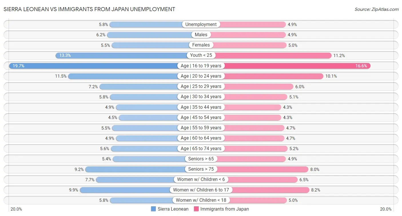 Sierra Leonean vs Immigrants from Japan Unemployment