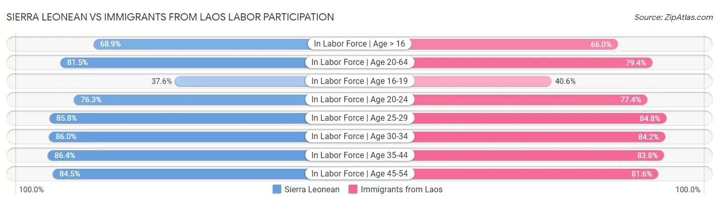 Sierra Leonean vs Immigrants from Laos Labor Participation