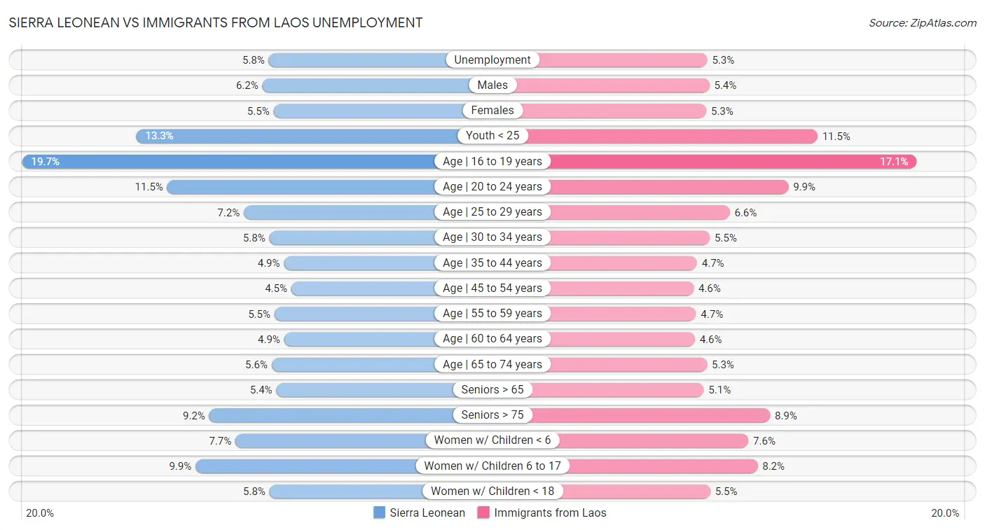Sierra Leonean vs Immigrants from Laos Unemployment