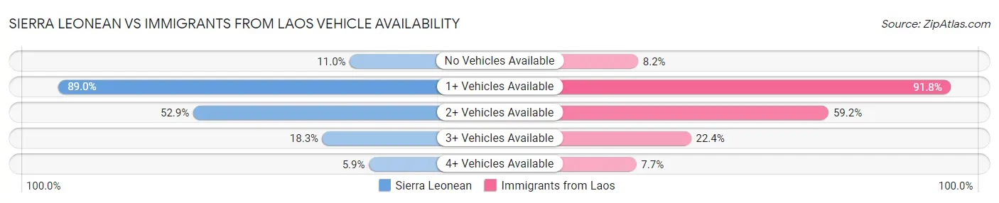 Sierra Leonean vs Immigrants from Laos Vehicle Availability