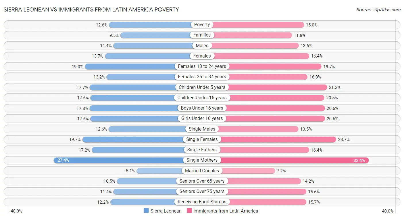 Sierra Leonean vs Immigrants from Latin America Poverty