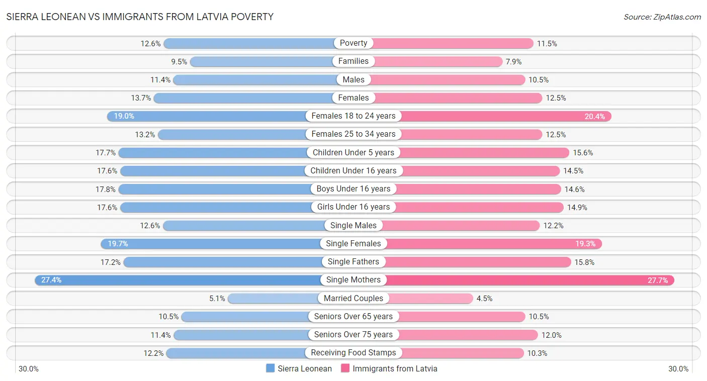 Sierra Leonean vs Immigrants from Latvia Poverty
