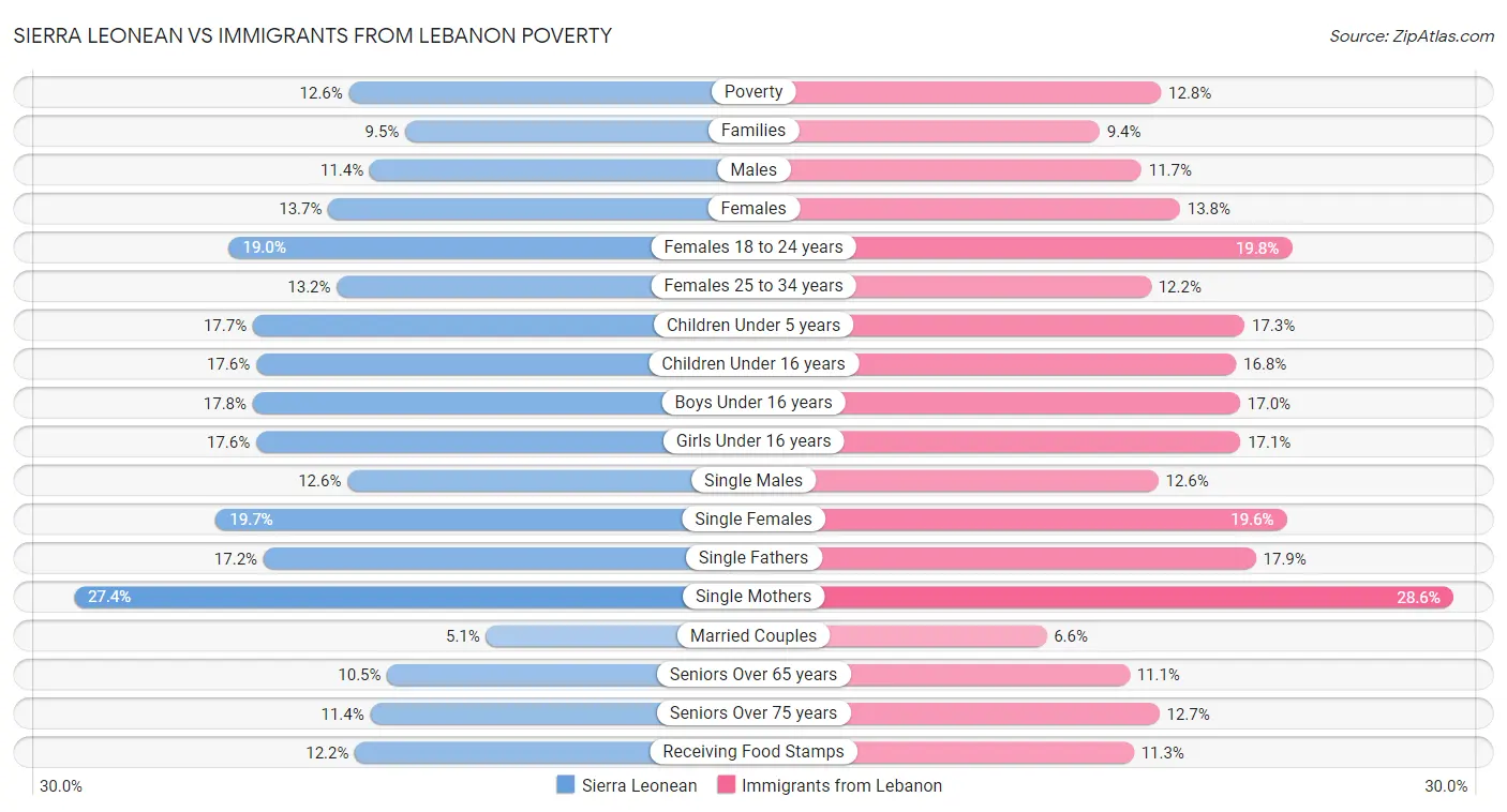 Sierra Leonean vs Immigrants from Lebanon Poverty