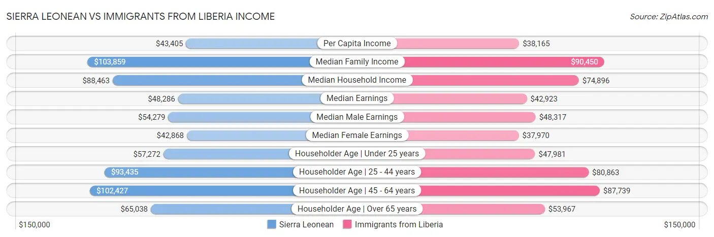 Sierra Leonean vs Immigrants from Liberia Income