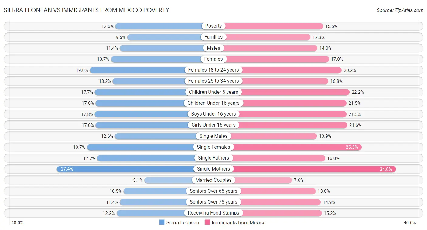 Sierra Leonean vs Immigrants from Mexico Poverty