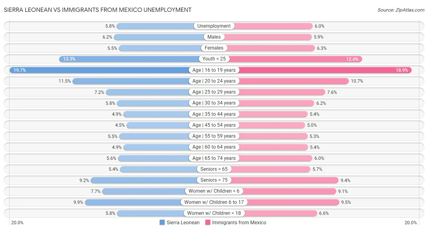 Sierra Leonean vs Immigrants from Mexico Unemployment