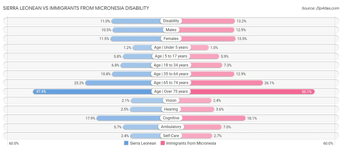 Sierra Leonean vs Immigrants from Micronesia Disability