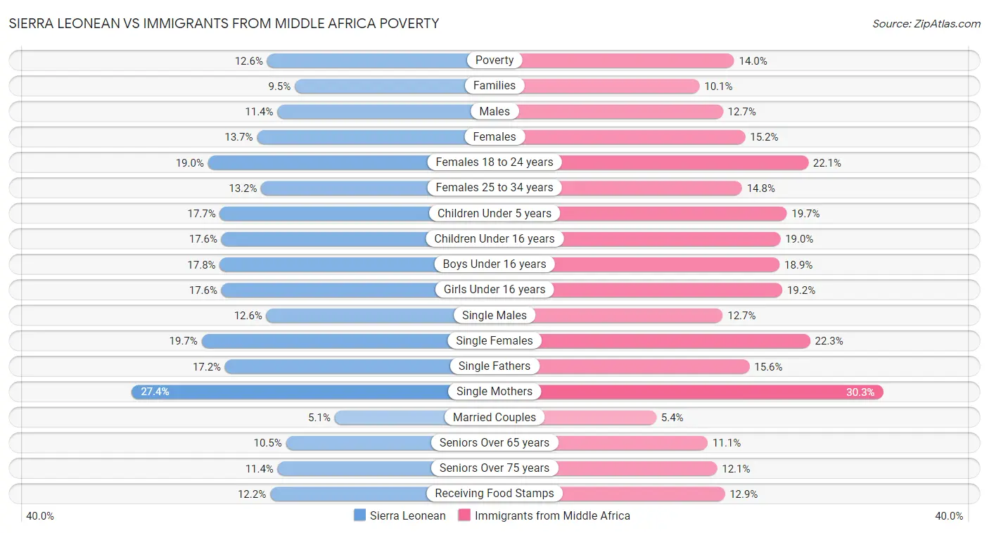 Sierra Leonean vs Immigrants from Middle Africa Poverty