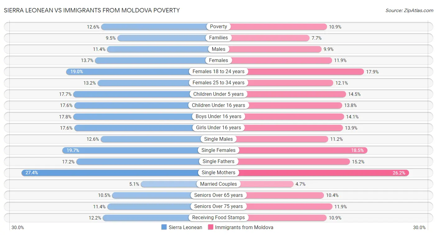 Sierra Leonean vs Immigrants from Moldova Poverty