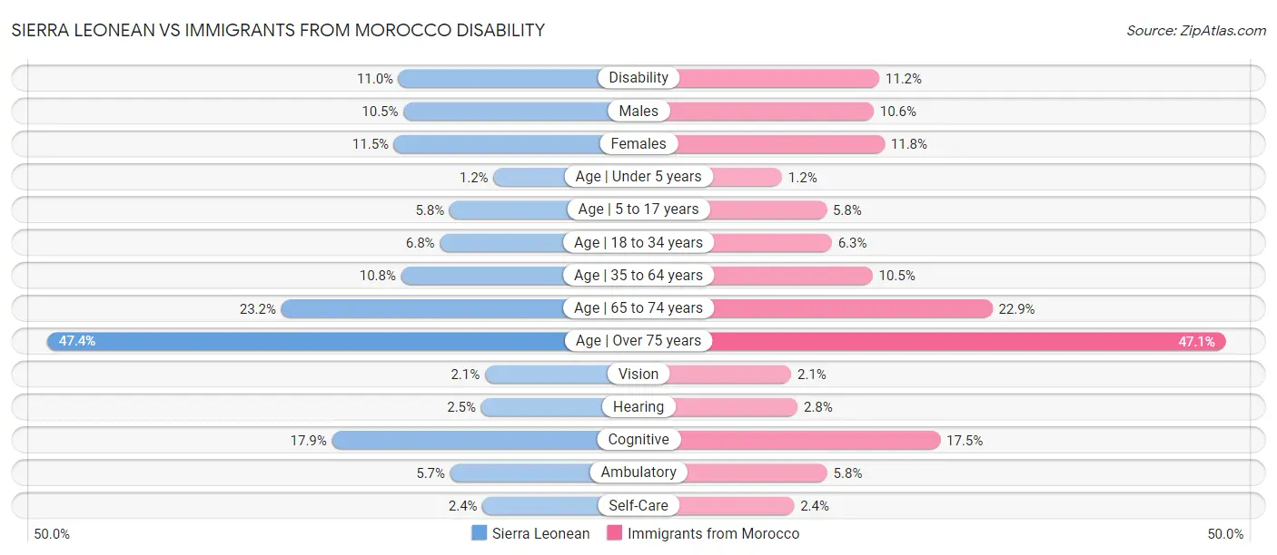 Sierra Leonean vs Immigrants from Morocco Disability