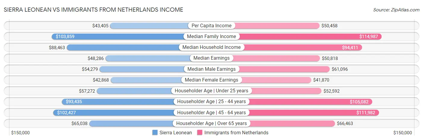 Sierra Leonean vs Immigrants from Netherlands Income