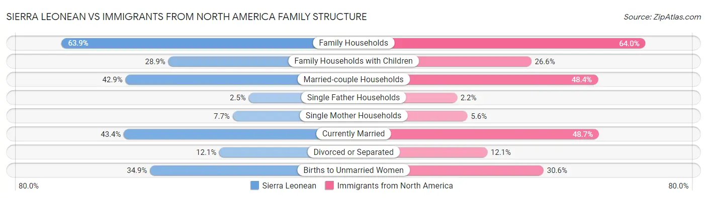 Sierra Leonean vs Immigrants from North America Family Structure