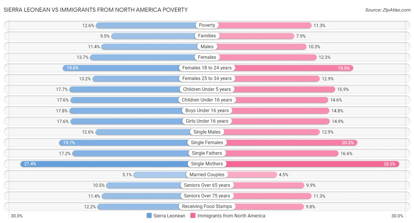 Sierra Leonean vs Immigrants from North America Poverty